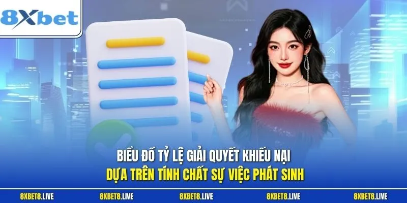 Biểu đồ tỷ lệ giải quyết khiếu nại dựa trên tính chất sự việc phát sinh